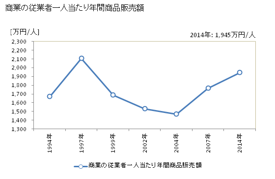 グラフ 年次 田布施町(ﾀﾌﾞｾﾁｮｳ 山口県)の商業の状況 商業の従業者一人当たり年間商品販売額