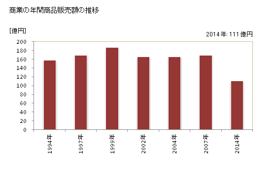 グラフ 年次 平生町(ﾋﾗｵﾁｮｳ 山口県)の商業の状況 商業の年間商品販売額の推移