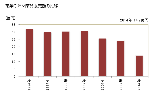 グラフ 年次 阿武町(ｱﾌﾞﾁｮｳ 山口県)の商業の状況 商業の年間商品販売額の推移