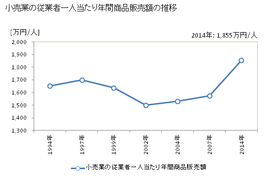 グラフ 年次 徳島県の商業の状況 小売業の従業者一人当たり年間商品販売額の推移