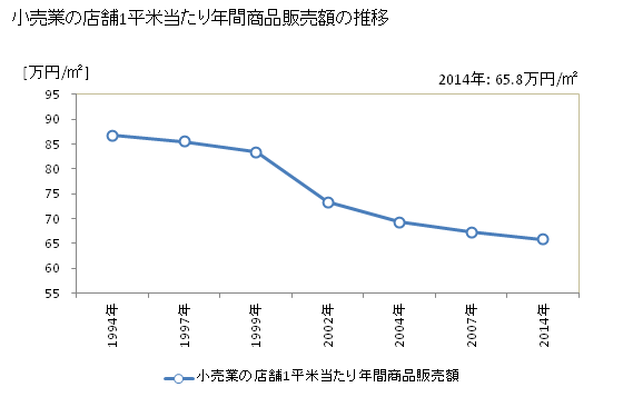 グラフ 年次 徳島県の商業の状況 小売業の店舗1平米当たり年間商品販売額の推移
