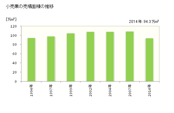 グラフ 年次 徳島県の商業の状況 小売業の売場面積の推移