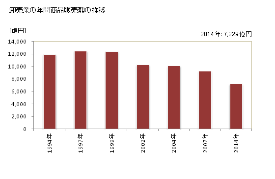 グラフ 年次 徳島県の商業の状況 卸売業の年間商品販売額の推移