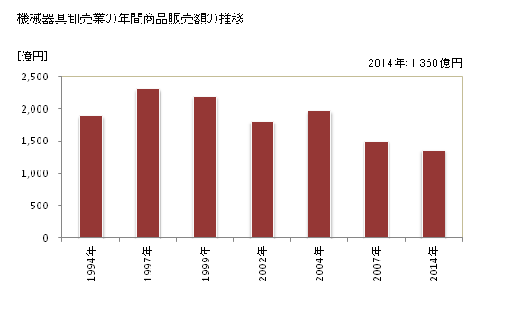 グラフ 年次 徳島県の機械器具卸売業の状況 機械器具卸売業の年間商品販売額の推移
