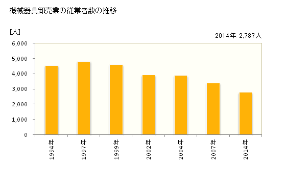 グラフ 年次 徳島県の機械器具卸売業の状況 機械器具卸売業の従業者数の推移