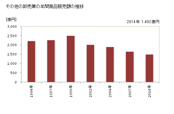 グラフ 年次 徳島県のその他の卸売業の状況 その他の卸売業の年間商品販売額の推移