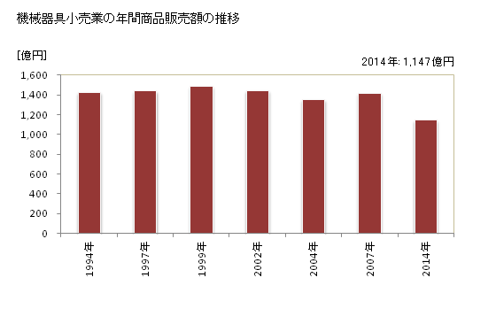 グラフ 年次 徳島県の機械器具小売業の状況 機械器具小売業の年間商品販売額の推移