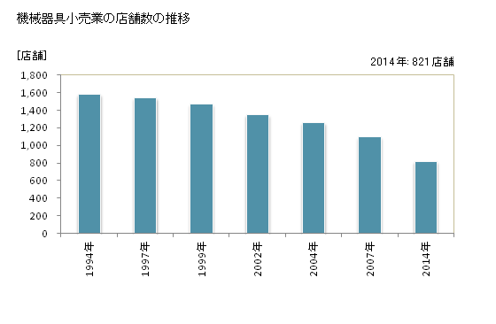 グラフ 年次 徳島県の機械器具小売業の状況 機械器具小売業の店舗数の推移