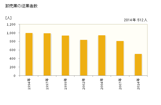 グラフ 年次 鳴門市(ﾅﾙﾄｼ 徳島県)の商業の状況 卸売業の従業者数