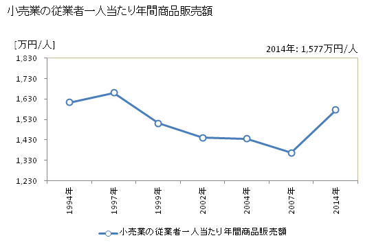 グラフ 年次 鳴門市(ﾅﾙﾄｼ 徳島県)の商業の状況 小売業の従業者一人当たり年間商品販売額