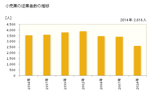 グラフ 年次 鳴門市(ﾅﾙﾄｼ 徳島県)の商業の状況 小売業の従業者数の推移