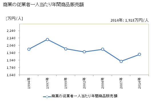グラフ 年次 鳴門市(ﾅﾙﾄｼ 徳島県)の商業の状況 商業の従業者一人当たり年間商品販売額