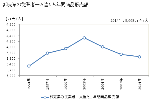 グラフ 年次 鳴門市(ﾅﾙﾄｼ 徳島県)の商業の状況 卸売業の従業者一人当たり年間商品販売額