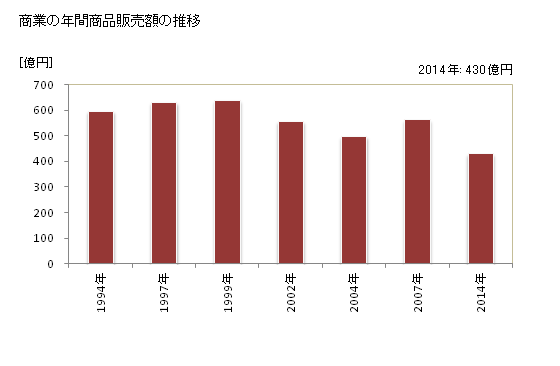 グラフ 年次 小松島市(ｺﾏﾂｼﾏｼ 徳島県)の商業の状況 商業の年間商品販売額の推移