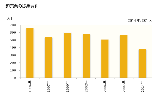 グラフ 年次 小松島市(ｺﾏﾂｼﾏｼ 徳島県)の商業の状況 卸売業の従業者数