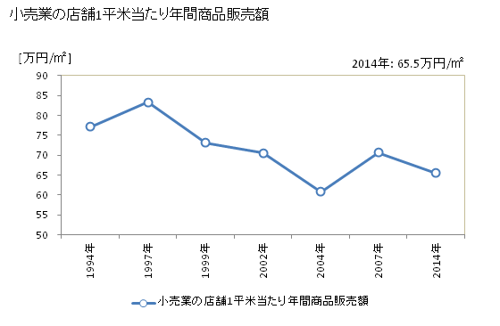 グラフ 年次 小松島市(ｺﾏﾂｼﾏｼ 徳島県)の商業の状況 小売業の店舗1平米当たり年間商品販売額