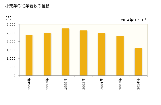 グラフ 年次 小松島市(ｺﾏﾂｼﾏｼ 徳島県)の商業の状況 小売業の従業者数の推移