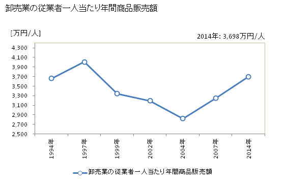 グラフ 年次 小松島市(ｺﾏﾂｼﾏｼ 徳島県)の商業の状況 卸売業の従業者一人当たり年間商品販売額