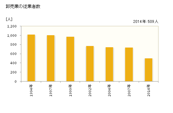 グラフ 年次 阿南市(ｱﾅﾝｼ 徳島県)の商業の状況 卸売業の従業者数