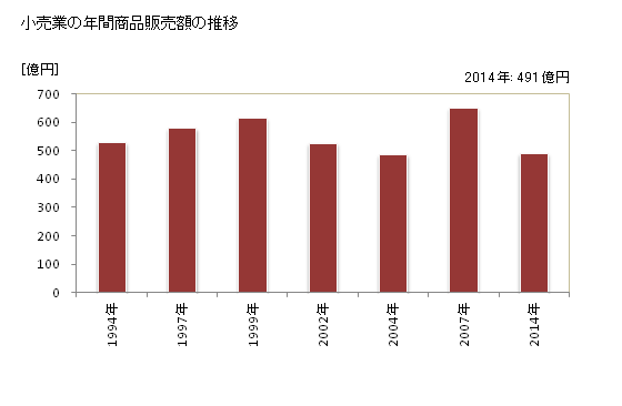 グラフ 年次 阿南市(ｱﾅﾝｼ 徳島県)の商業の状況 小売業の年間商品販売額の推移