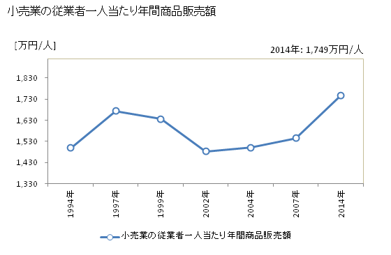 グラフ 年次 阿南市(ｱﾅﾝｼ 徳島県)の商業の状況 小売業の従業者一人当たり年間商品販売額