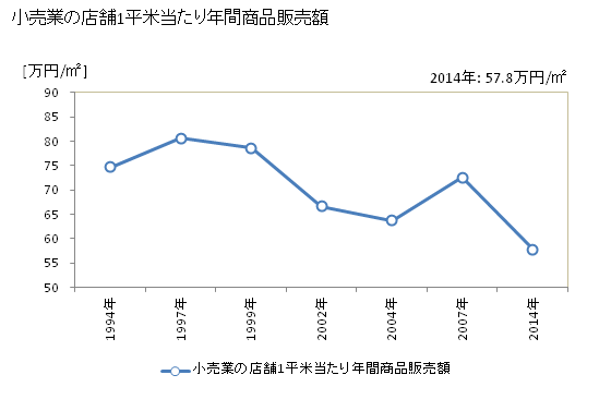 グラフ 年次 阿南市(ｱﾅﾝｼ 徳島県)の商業の状況 小売業の店舗1平米当たり年間商品販売額