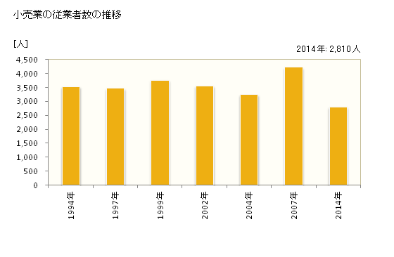 グラフ 年次 阿南市(ｱﾅﾝｼ 徳島県)の商業の状況 小売業の従業者数の推移