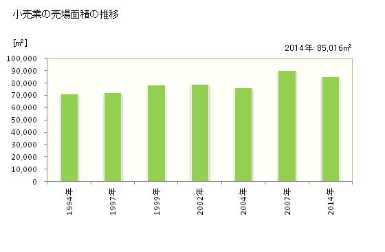 グラフ 年次 阿南市(ｱﾅﾝｼ 徳島県)の商業の状況 小売業の売場面積の推移