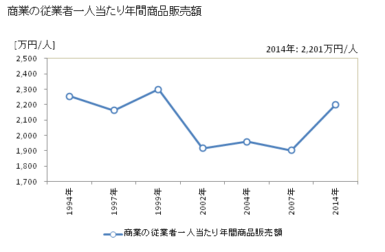 グラフ 年次 阿南市(ｱﾅﾝｼ 徳島県)の商業の状況 商業の従業者一人当たり年間商品販売額