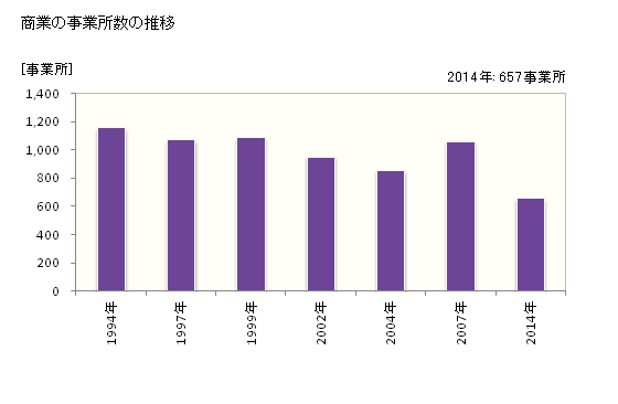 グラフ 年次 阿南市(ｱﾅﾝｼ 徳島県)の商業の状況 商業の事業所数の推移