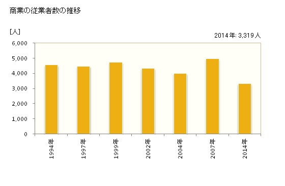グラフ 年次 阿南市(ｱﾅﾝｼ 徳島県)の商業の状況 商業の従業者数の推移