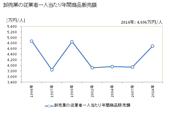 グラフ 年次 阿南市(ｱﾅﾝｼ 徳島県)の商業の状況 卸売業の従業者一人当たり年間商品販売額