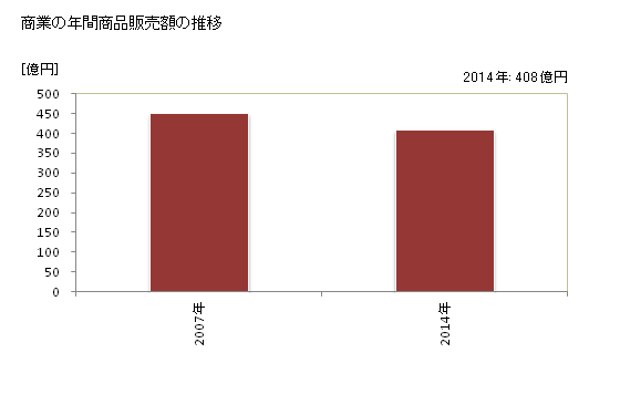 グラフ 年次 吉野川市(ﾖｼﾉｶﾞﾜｼ 徳島県)の商業の状況 商業の年間商品販売額の推移