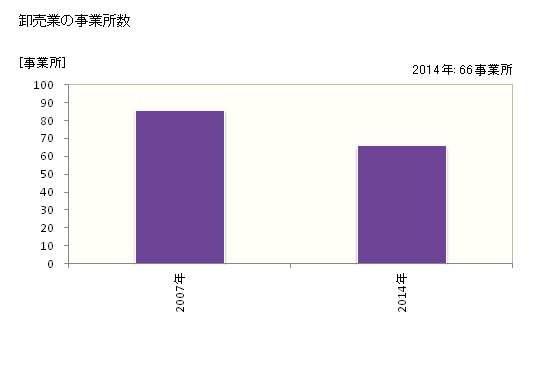 グラフ 年次 吉野川市(ﾖｼﾉｶﾞﾜｼ 徳島県)の商業の状況 卸売業の事業所数