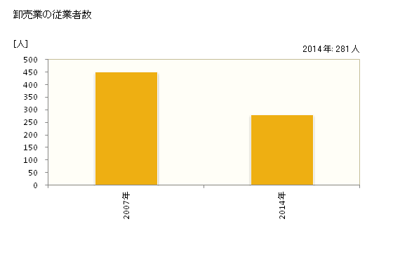 グラフ 年次 吉野川市(ﾖｼﾉｶﾞﾜｼ 徳島県)の商業の状況 卸売業の従業者数