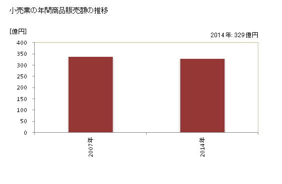 グラフ 年次 吉野川市(ﾖｼﾉｶﾞﾜｼ 徳島県)の商業の状況 小売業の年間商品販売額の推移