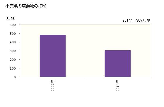 グラフ 年次 吉野川市(ﾖｼﾉｶﾞﾜｼ 徳島県)の商業の状況 小売業の店舗数の推移