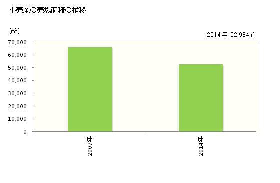 グラフ 年次 吉野川市(ﾖｼﾉｶﾞﾜｼ 徳島県)の商業の状況 小売業の売場面積の推移