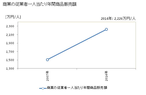 グラフ 年次 吉野川市(ﾖｼﾉｶﾞﾜｼ 徳島県)の商業の状況 商業の従業者一人当たり年間商品販売額