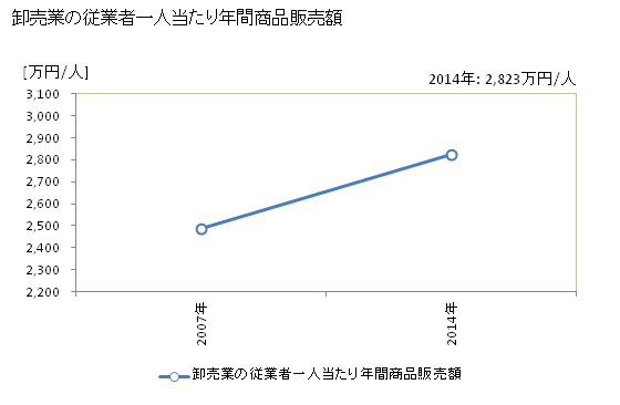 グラフ 年次 吉野川市(ﾖｼﾉｶﾞﾜｼ 徳島県)の商業の状況 卸売業の従業者一人当たり年間商品販売額