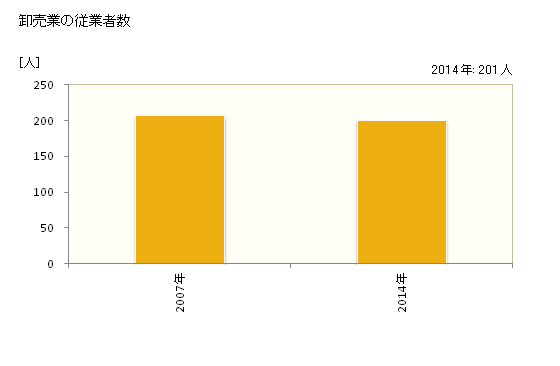 グラフ 年次 阿波市(ｱﾜｼ 徳島県)の商業の状況 卸売業の従業者数