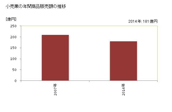 グラフ 年次 阿波市(ｱﾜｼ 徳島県)の商業の状況 小売業の年間商品販売額の推移