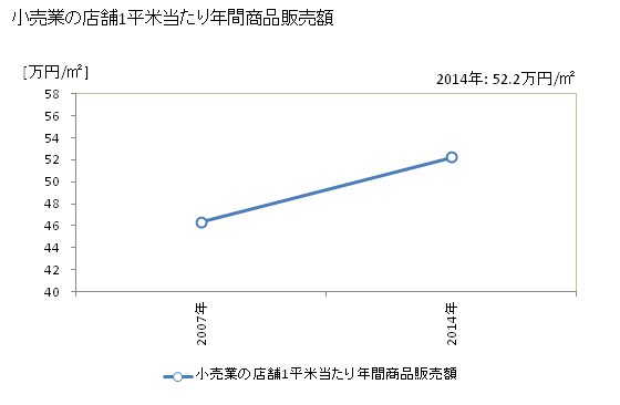 グラフ 年次 阿波市(ｱﾜｼ 徳島県)の商業の状況 小売業の店舗1平米当たり年間商品販売額