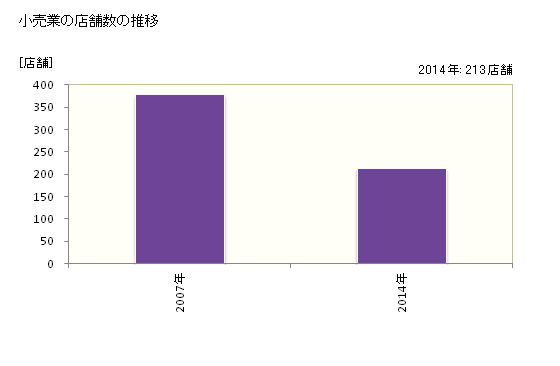 グラフ 年次 阿波市(ｱﾜｼ 徳島県)の商業の状況 小売業の店舗数の推移