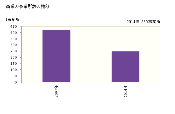 グラフ 年次 阿波市(ｱﾜｼ 徳島県)の商業の状況 商業の事業所数の推移