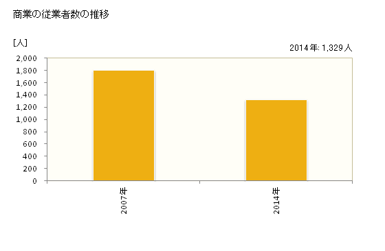 グラフ 年次 阿波市(ｱﾜｼ 徳島県)の商業の状況 商業の従業者数の推移