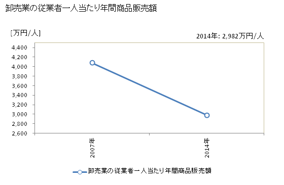 グラフ 年次 阿波市(ｱﾜｼ 徳島県)の商業の状況 卸売業の従業者一人当たり年間商品販売額