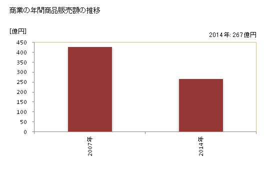 グラフ 年次 三好市(ﾐﾖｼｼ 徳島県)の商業の状況 商業の年間商品販売額の推移