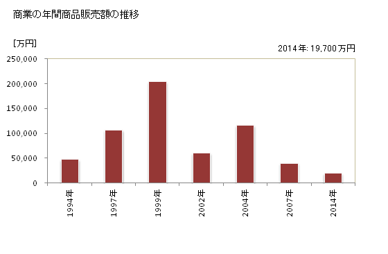 グラフ 年次 上勝町(ｶﾐｶﾂﾁｮｳ 徳島県)の商業の状況 商業の年間商品販売額の推移