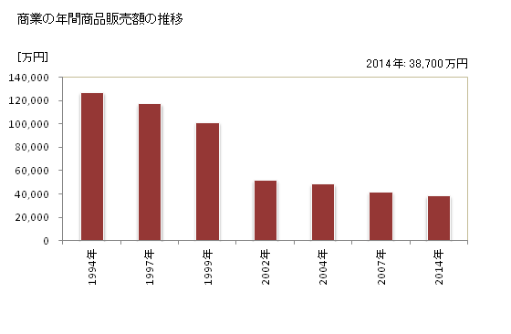 グラフ 年次 佐那河内村(ｻﾅｺﾞｳﾁｿﾝ 徳島県)の商業の状況 商業の年間商品販売額の推移